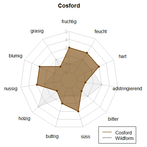 Cosford